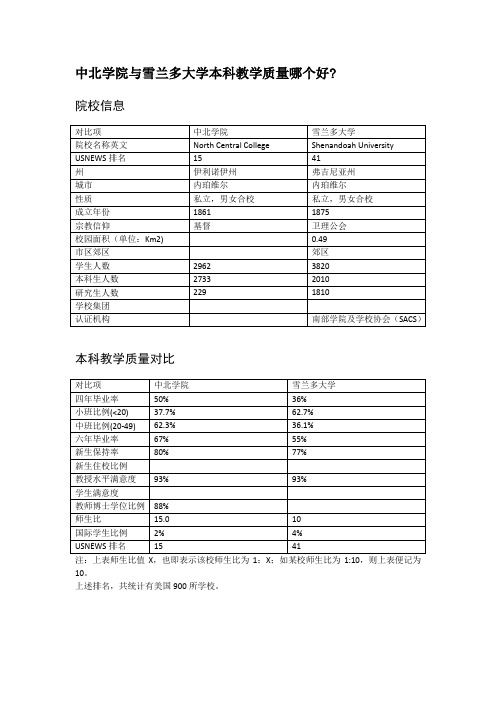 中北学院与雪兰多大学本科教学质量对比