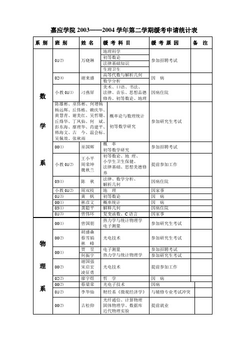 嘉应学院2002——2003学年第一学期缓考申请统计表