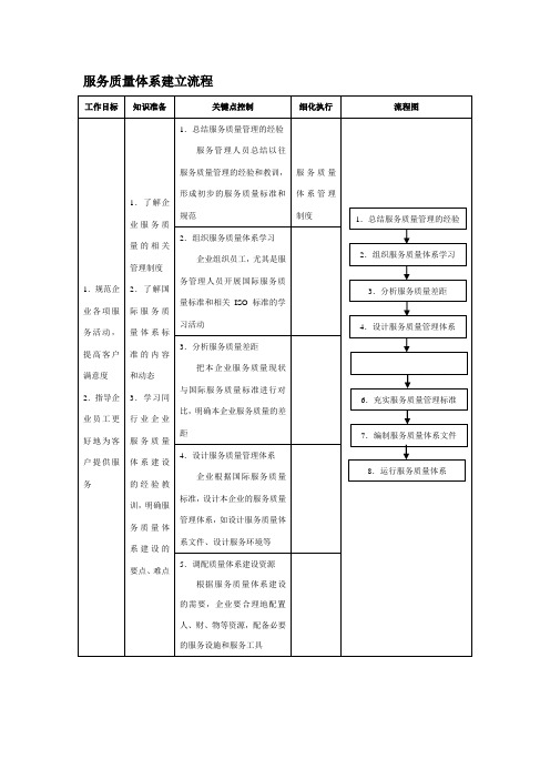 服务质量体系建立流程