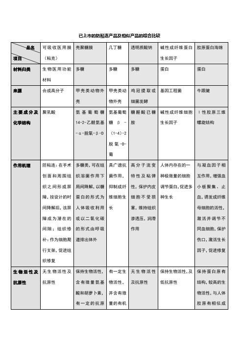 防粘连产品及相似产品的综合比较