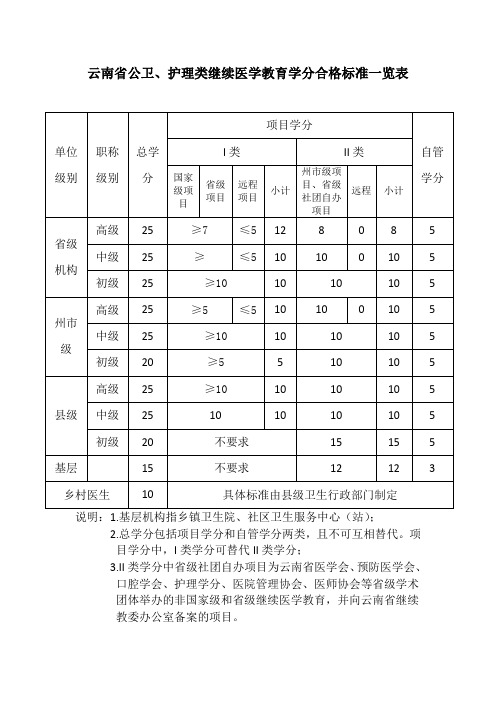 云南省继续医学教育学分合格标准一览表