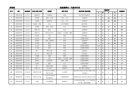 危险源辨识、风险评价表-采购管理部