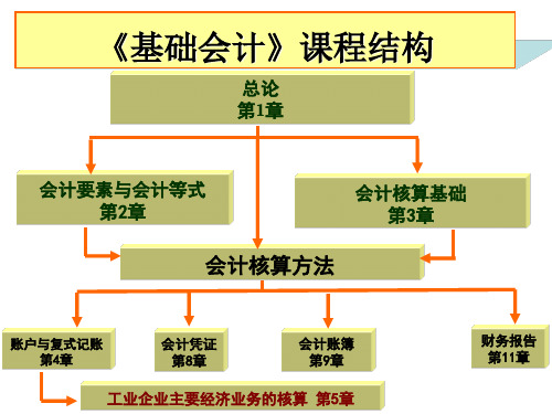 基础会计03会计核算基础