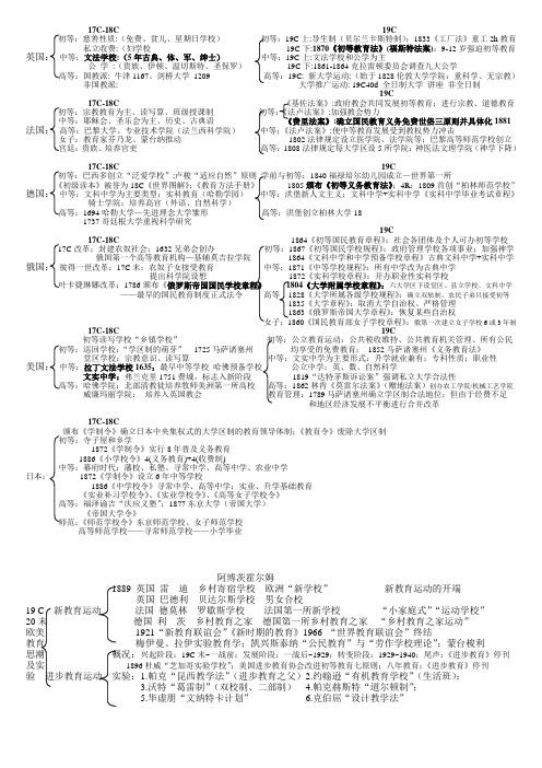 欧美各国及日本17-20世纪教育法规汇总