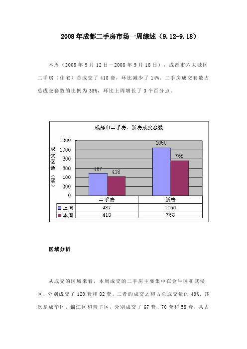 2008年成都二手房市场一周综述(9.12-9.18)-4DOC