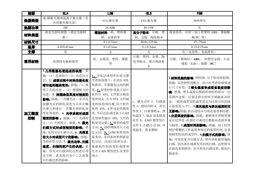 3D打印指标