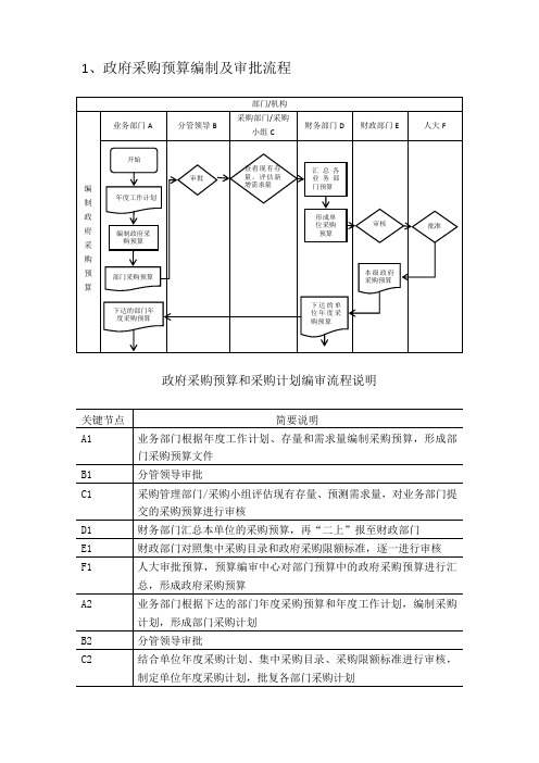 政府采购业务的主要流程与关键环节主要包括政府采购预算与