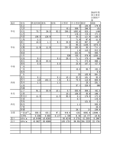 2010年我国主要省区钢材产量