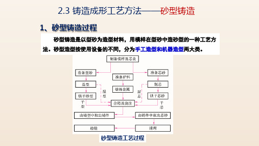 工艺方法——砂型铸造课件