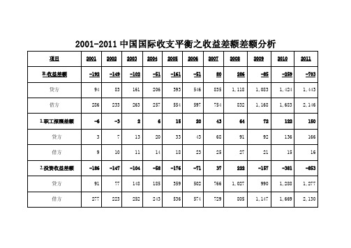 2001至2011年国际收支平衡表分析