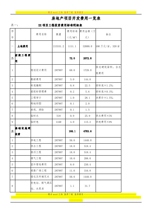 房地产项目开发费用一览表