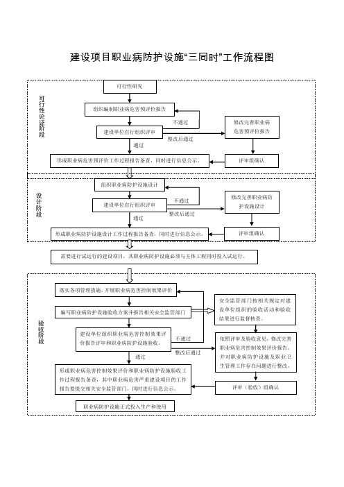 建设项目职业病防护设施“三同时”工作流程图及评审(验收)工作