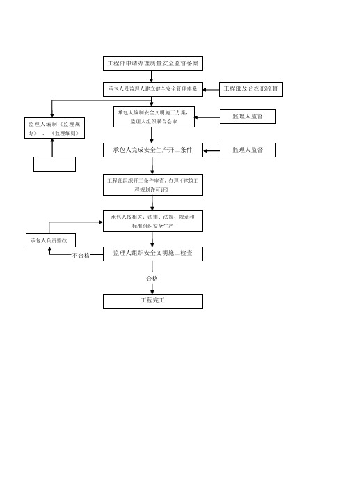 安全文明施工管理流程图