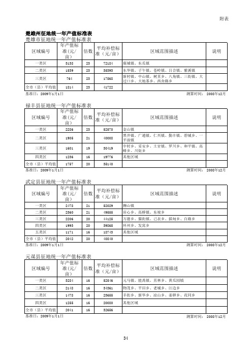 云南省129个县(市、区)征地统一年产值补偿标准表(表二)