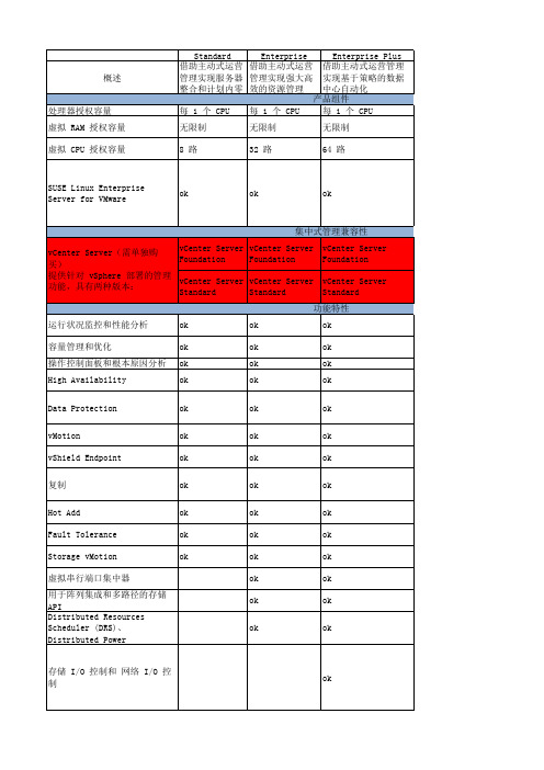 vmware ESXi主机授权版本区别