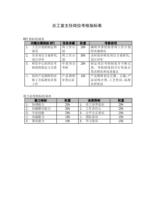 总工室主任岗位考核指标表