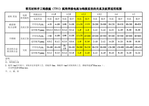 焊接工艺参数表