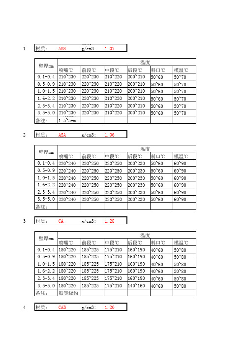 种常用塑料工艺参数表
