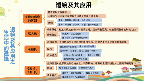 【知识解析】第五章 透镜及其应用 思维导图-完整版课件