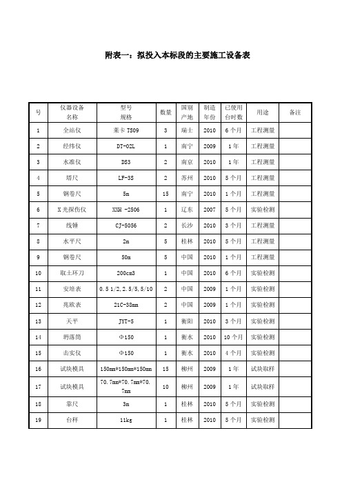 施工组织设计附表一至六完整可用,拟投入本标段的主要施工设备