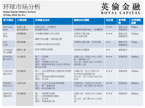 英伦金融：环球市场分析报告(05.16-05.20)