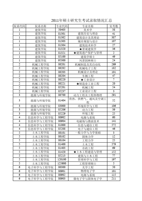 2011年硕士研究生考试录取情况汇总