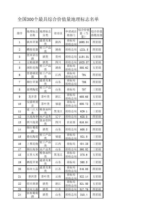 全国300个最具综合价值量地理标志名单