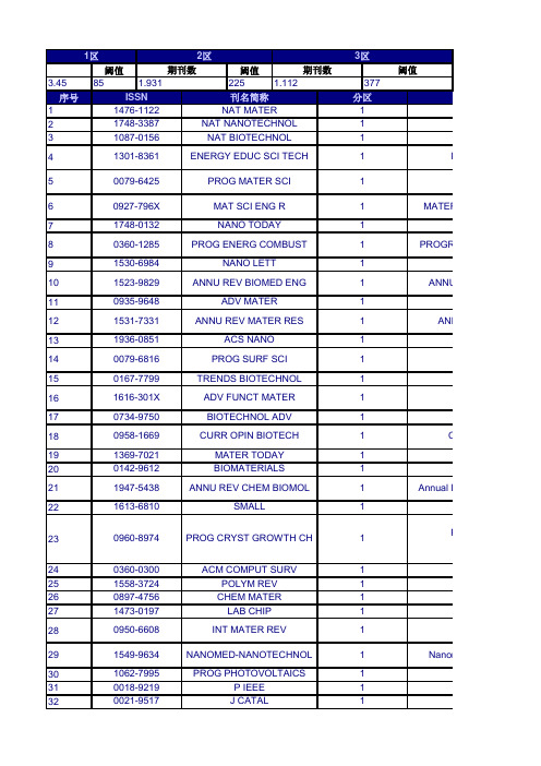 2012年SCI杂志中科院分区表(完整版)