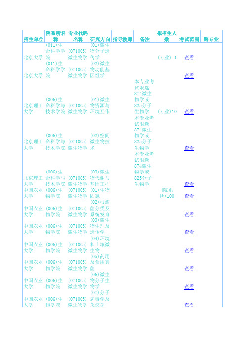 微生物学二级学科招生单位汇总