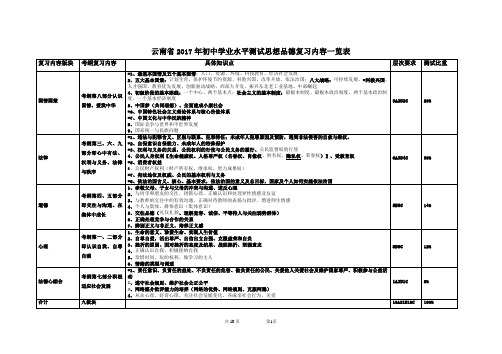 云南省2017年初中学业水平测试思想品德复习内容总结