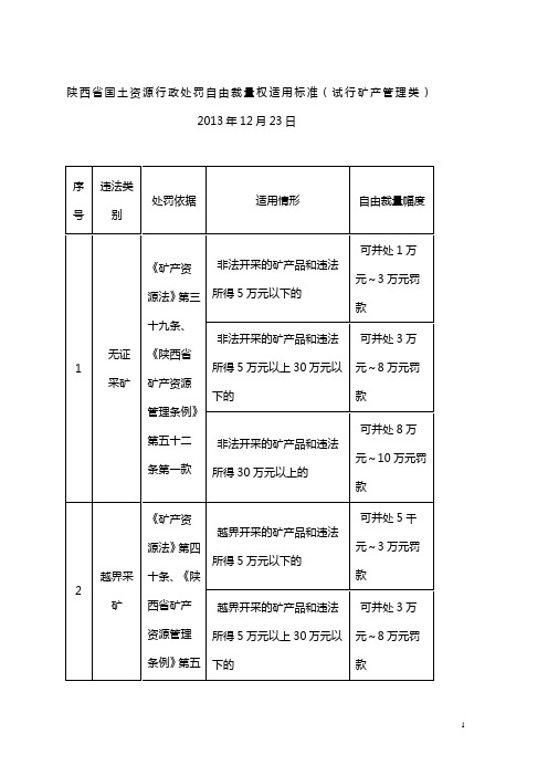 陕西省国土资源行政处罚自由裁量权适用标准(试行)(矿产管理类)