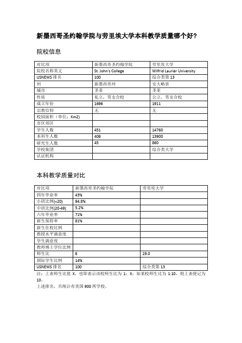 新墨西哥圣约翰学院与劳里埃大学本科教学质量对比