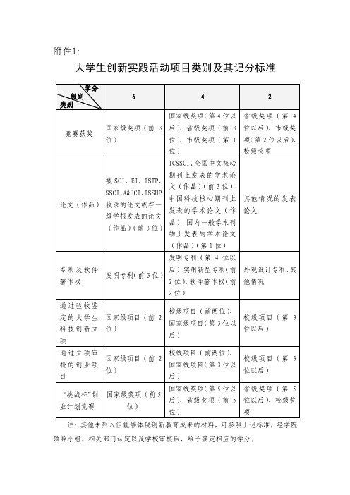 大学生创新实践活动项目类别及记分标准表