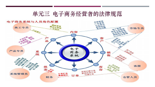 3单元三 电子商务经营者的法律规范