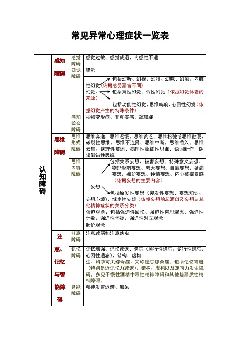 常见异常心理症状一览表