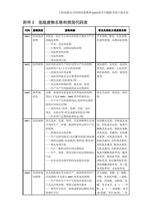 危险废物名称与类别代码表