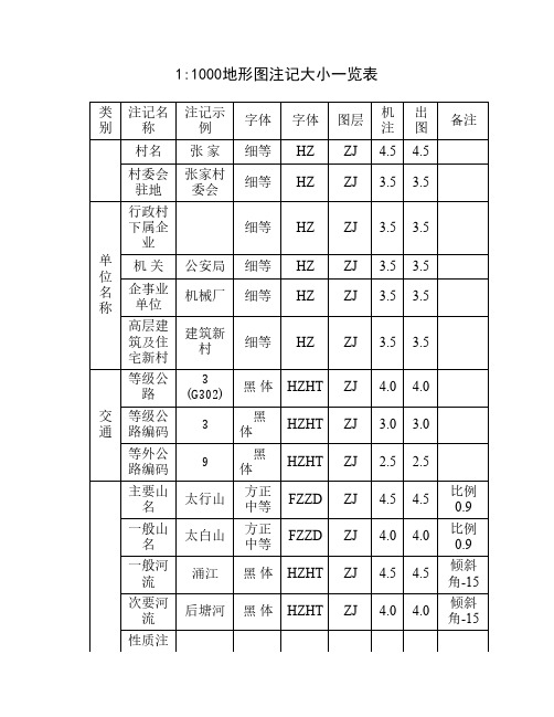 1：1000地形图注记大小一览表