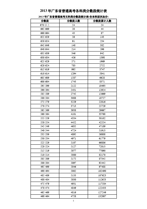 2013年广东省普通高考各科类分数段统计表