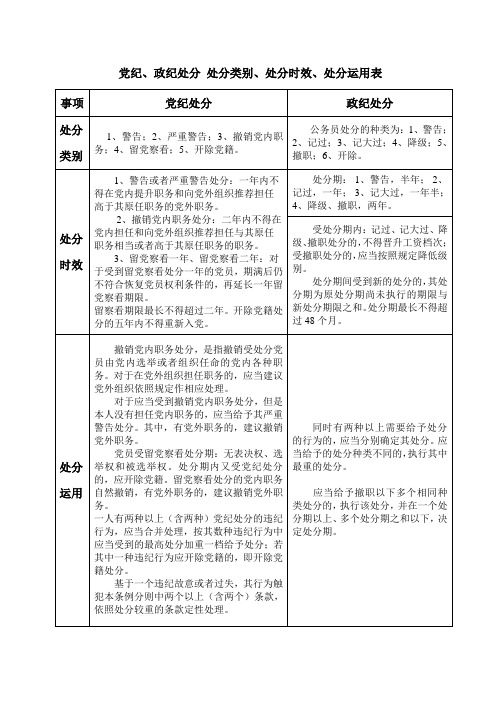 党纪处分和行政处分——类别、处分时效、处分运用表