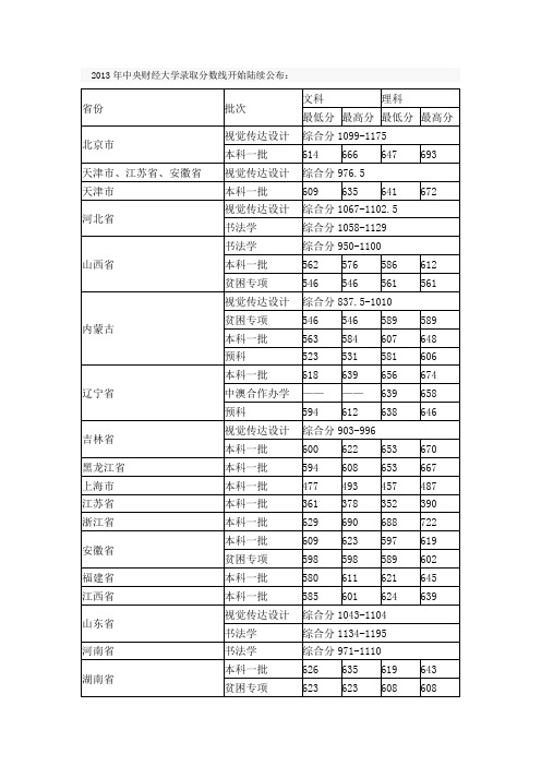 2013年中央财经大学录取分数线