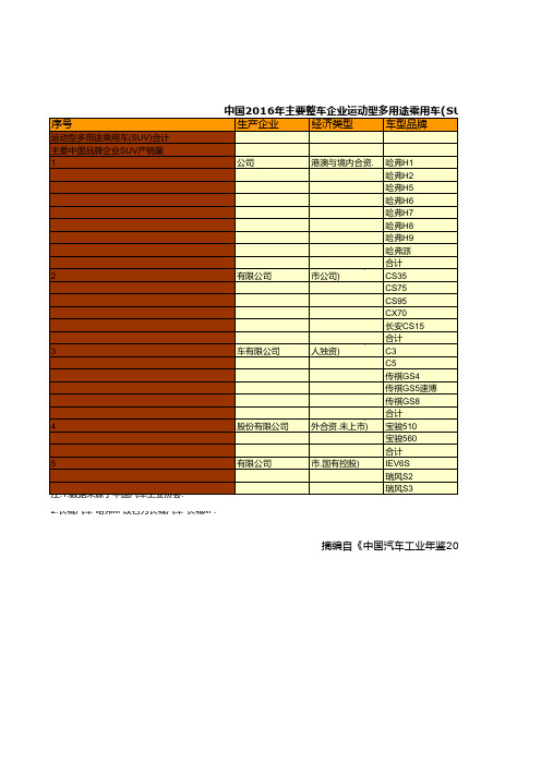 中国汽车工业年鉴2017：中国2016年整车企业运动型多用途乘用车SUV分品牌产销量统计一