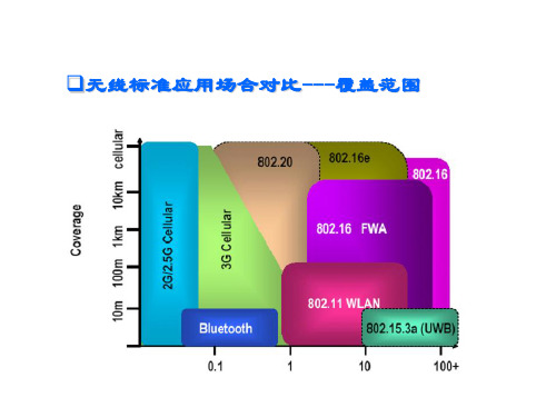 中兴WIMAX培训-25页文档资料