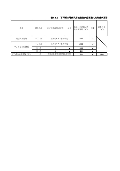 民用建筑防火分区面积