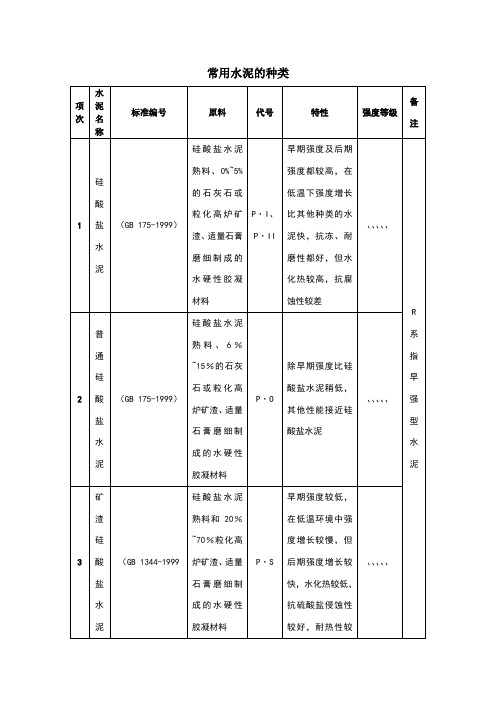 常用水泥的种类、选用及其使用范围