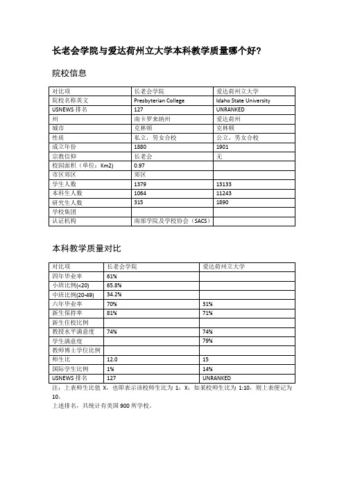 长老会学院与爱达荷州立大学本科教学质量对比