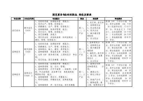 各专业对应的职业、岗位及要求