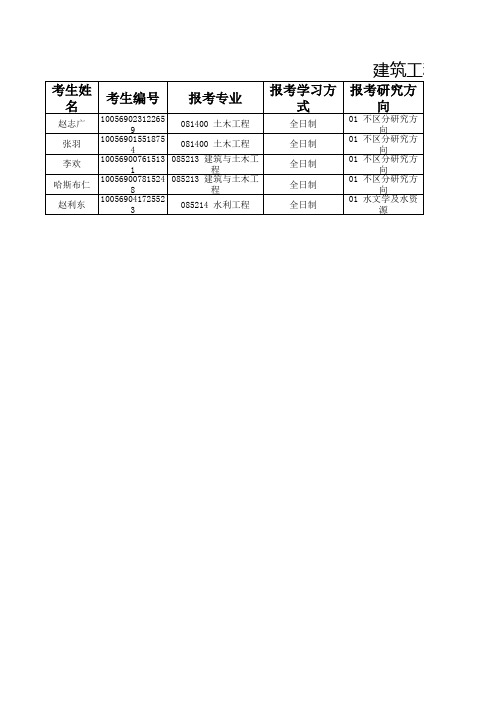 天津大学2019年建筑工程学院硕士研究生招生复试名单(专项计划)