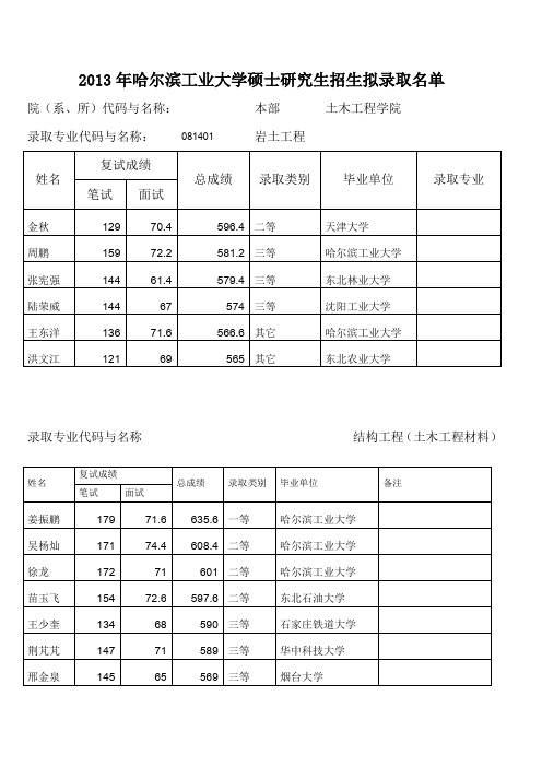 哈工大土木工程研究生录取名单2013