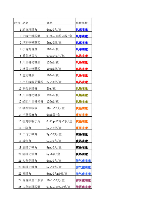 品种目录之常用咳嗽类中成药(26种)