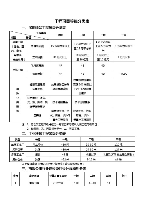 工程项目等级分类表